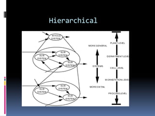 Hierarchical
         W H OLE
         SYSTEM

                                                PLAN T LEVEL
                            MOR E GEN ER AL


                SU B
  SU B        SYSTEM
                                             D EPAR TMEN T LEVEL
SYSTEM
                     SU B
                   SYSTEM      SYSTEMS
                                                C ELL L EVEL




                                            W OR KSTATION L EVEL

                SU B
                            MOR E D ETAIL
  SU B        SYSTEM
SYSTEM
                                              PR OC ESS LEVEL
                     SU B
                   SYSTEM
 
