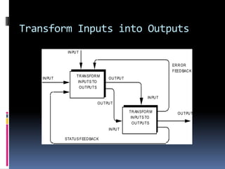 Transform Inputs into Outputs
               IN PU T


                                                                  ER R OR
                                                                  FEED BAC K
                    TR AN SFOR M
    IN PU T                         OU TPU T
                     IN PU TS TO
                      OU TPU TS

                                                        IN PU T
                               OU TPU T

                                               TR AN SFOR M         OU TPU T
                                                IN PU TS TO
                                                 OU TPU TS
                                    IN PU T

              STATU S FEED BAC K
 
