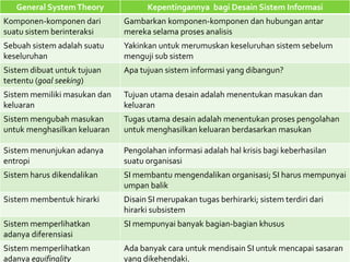 General System Theory            Kepentingannya bagi Desain Sistem Informasi
Komponen-komponen dari        Gambarkan komponen-komponen dan hubungan antar
suatu sistem berinteraksi     mereka selama proses analisis
Sebuah sistem adalah suatu    Yakinkan untuk merumuskan keseluruhan sistem sebelum
keseluruhan                   menguji sub sistem
Sistem dibuat untuk tujuan    Apa tujuan sistem informasi yang dibangun?
tertentu (goal seeking)
Sistem memiliki masukan dan   Tujuan utama desain adalah menentukan masukan dan
keluaran                      keluaran
Sistem mengubah masukan       Tugas utama desain adalah menentukan proses pengolahan
untuk menghasilkan keluaran   untuk menghasilkan keluaran berdasarkan masukan

Sistem menunjukan adanya      Pengolahan informasi adalah hal krisis bagi keberhasilan
entropi                       suatu organisasi
Sistem harus dikendalikan     SI membantu mengendalikan organisasi; SI harus mempunyai
                              umpan balik
Sistem membentuk hirarki      Disain SI merupakan tugas berhirarki; sistem terdiri dari
                              hirarki subsistem
Sistem memperlihatkan         SI mempunyai banyak bagian-bagian khusus
adanya diferensiasi
Sistem memperlihatkan         Ada banyak cara untuk mendisain SI untuk mencapai sasaran
adanya equifinality           yang dikehendaki.
 