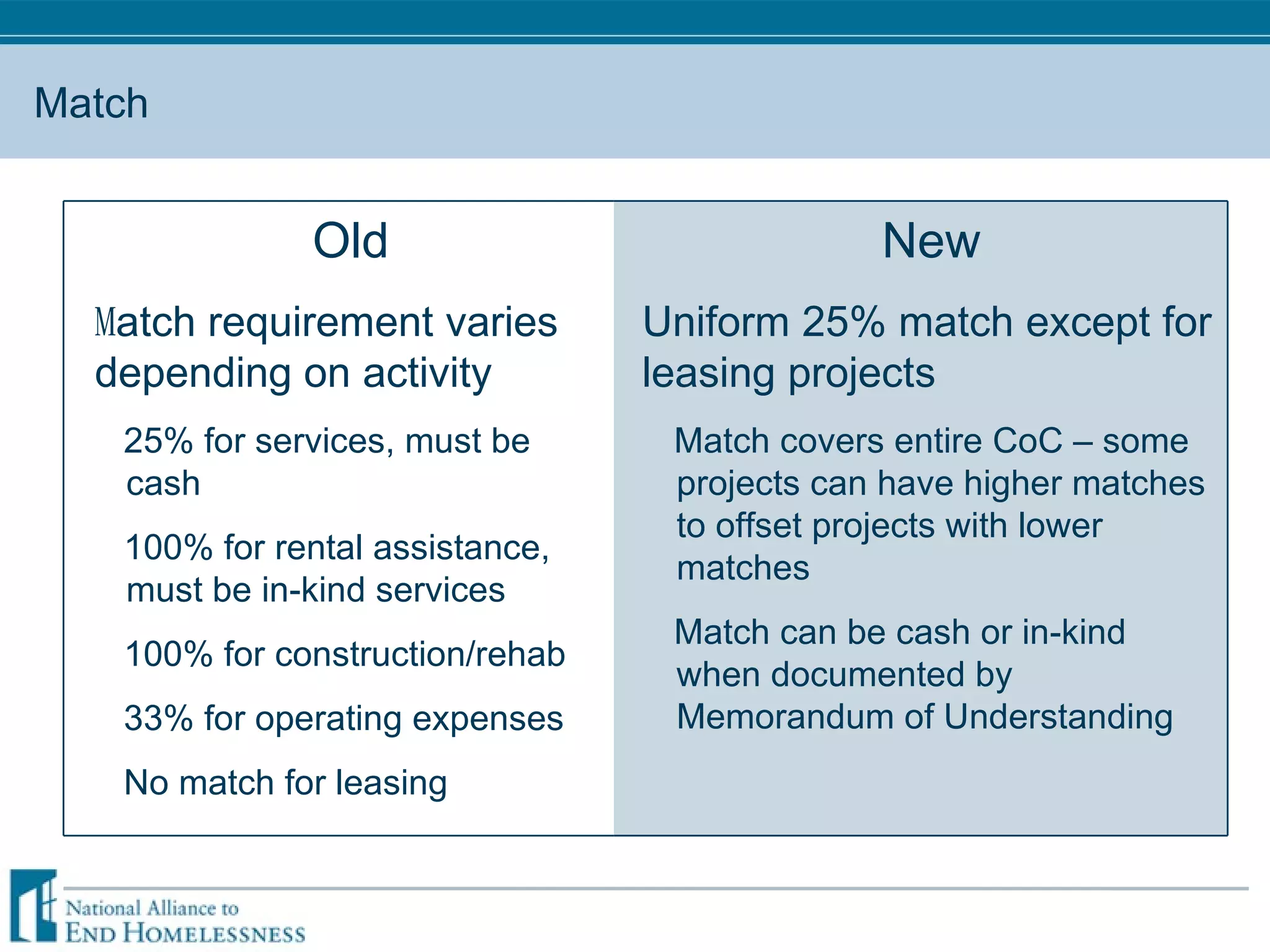 Match Old M atch requirement varies depending on activity 25% for services, must be cash 100% for rental assistance, must be in-kind services 100% for construction/rehab 33% for operating expenses No match for leasing New Uniform 25% match except for leasing projects Match covers entire CoC  –  some projects can have higher matches to offset projects with lower matches Match can be cash or in-kind when documented by Memorandum of Understanding 