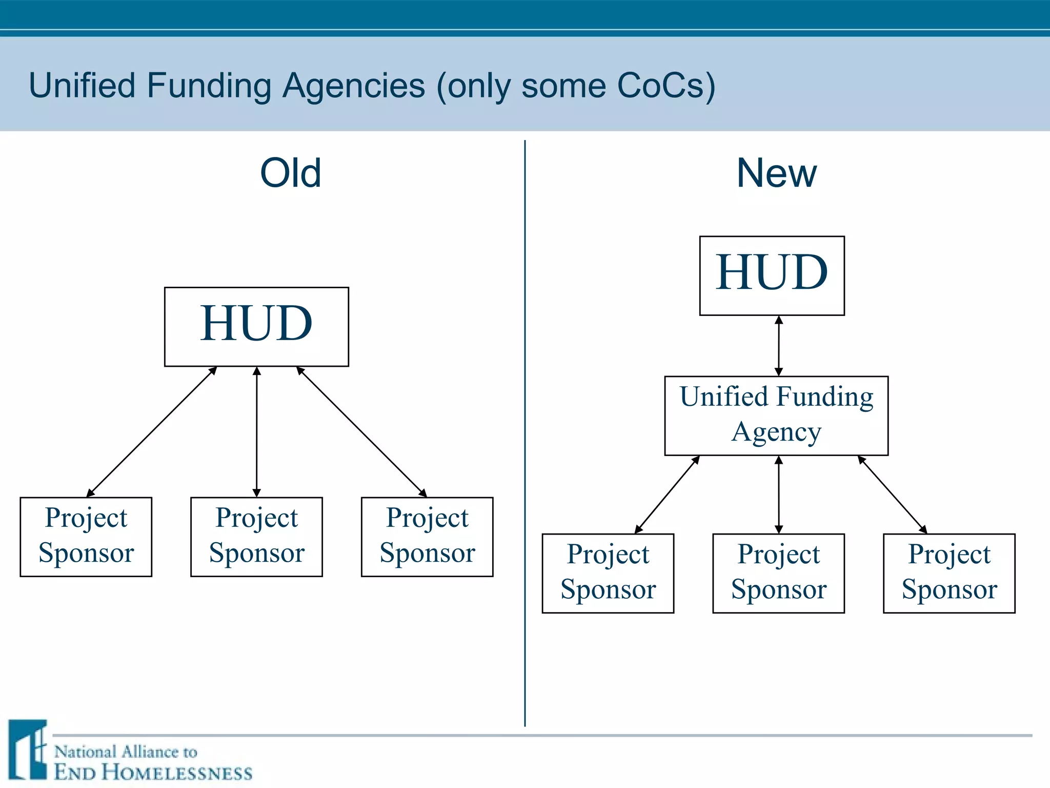 Unified Funding Agencies (only some CoCs) Old New Project Sponsor Project Sponsor Project Sponsor HUD Project Sponsor Project Sponsor Project Sponsor HUD Unified Funding Agency 