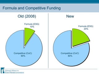 Formula and Competitive Funding Formula (ESG)  10% Competitive (CoC)  90% Competitive (CoC)  80% Formula (ESG)  20% Old (2008) New 