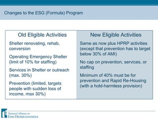 Changes to the ESG (Formula) Program Old Eligible Activities Shelter renovating, rehab, conversion Operating Emergency Shelter (limit of 10% for staffing) Services in Shelter or outreach (max. 30%) Prevention (limited, targets people with sudden loss of income, max 30%) New Eligible Activities Same as now plus HPRP activities (except that prevention has to target below 30% of AMI) No cap on prevention, services, or staffing Minimum of 40% must be for prevention and Rapid Re-Housing (with a hold-harmless provision) 