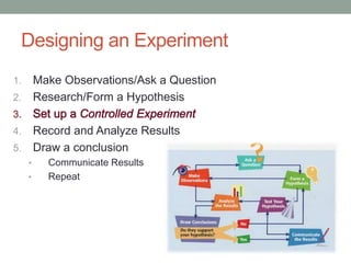 Designing an Experiment 
1. Make Observations/Ask a Question 
2. Research/Form a Hypothesis 
4. Record and Analyze Results 
5. Draw a conclusion 
• Communicate Results 
• Repeat 
 