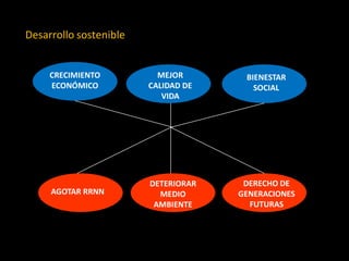 Desarrollo sostenible 
CRECIMIENTO ECONÓMICO 
MEJOR CALIDAD DE VIDA 
BIENESTAR SOCIAL 
AGOTAR RRNN 
DETERIORAR MEDIO AMBIENTE 
DERECHO DE GENERACIONES FUTURAS  