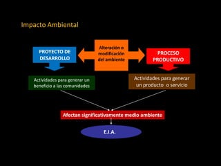 Impacto Ambiental 
Alteración o modificación del ambiente 
PROYECTO DE DESARROLLO 
PROCESO PRODUCTIVO 
Actividades para generar un producto o servicio 
Afectan significativamente medio ambiente 
E.I.A. 
Actividades para generar un beneficio a las comunidades  