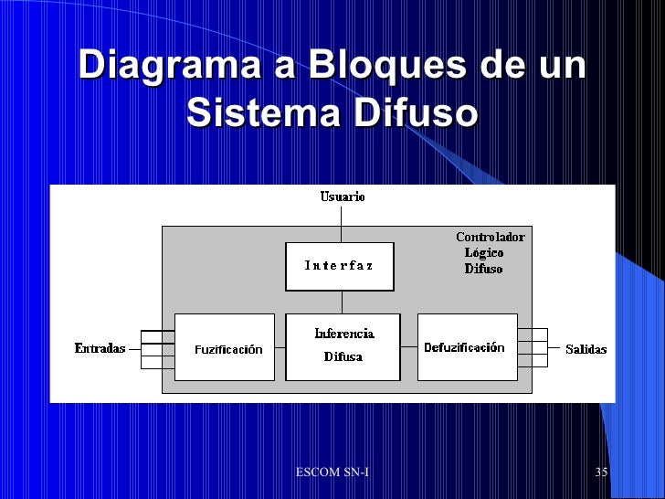 INTRODUCCIÓN A LOS SISTEMAS NEURODIFUSOS