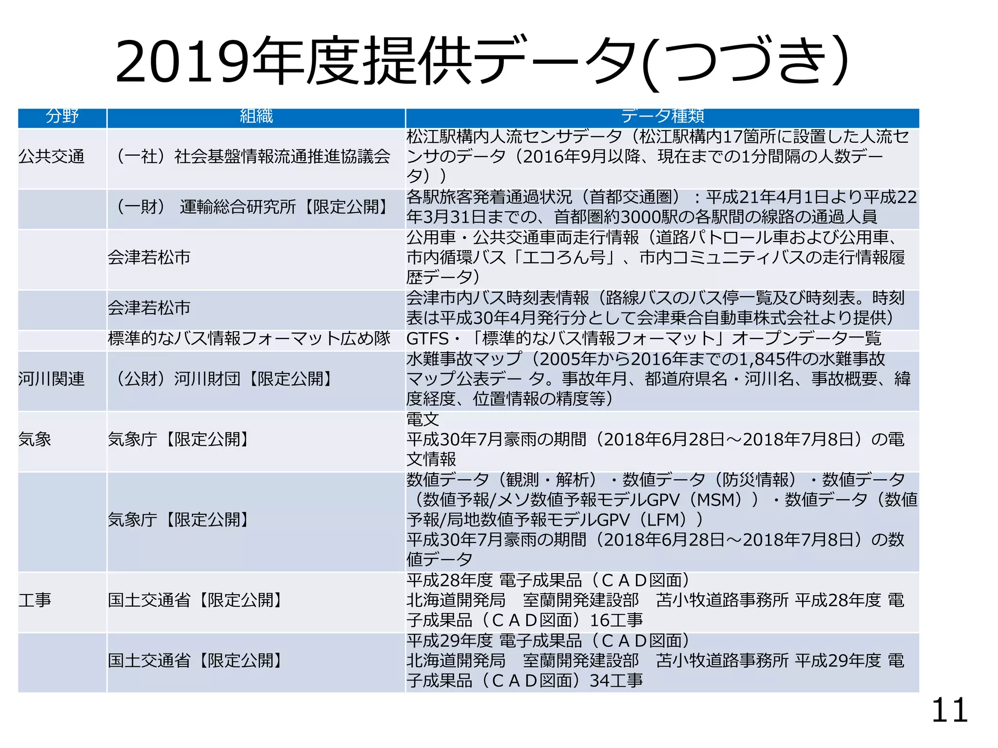 11
分野 組織 データ種類
公共交通 （一社）社会基盤情報流通推進協議会
松江駅構内人流センサデータ（松江駅構内17箇所に設置した人流セ
ンサのデータ（2016年9月以降、現在までの1分間隔の人数デー
タ））
（一財） 運輸総合研究所【限定公開】
各駅旅客発着通過状況（首都交通圏）：平成21年4月1日より平成22
年3月31日までの、首都圏約3000駅の各駅間の線路の通過人員
会津若松市
公用車・公共交通車両走行情報（道路パトロール車および公用車、
市内循環バス「エコろん号」、市内コミュニティバスの走行情報履
歴データ）
会津若松市
会津市内バス時刻表情報（路線バスのバス停一覧及び時刻表。時刻
表は平成30年4月発行分として会津乗合自動車株式会社より提供）
標準的なバス情報フォーマット広め隊 GTFS・「標準的なバス情報フォーマット」オープンデータ一覧
河川関連 （公財）河川財団【限定公開】
水難事故マップ（2005年から2016年までの1,845件の水難事故
マップ公表デー タ。事故年月、都道府県名・河川名、事故概要、緯
度経度、位置情報の精度等）
気象 気象庁【限定公開】
電文
平成30年7月豪雨の期間（2018年6月28日～2018年7月8日）の電
文情報
気象庁【限定公開】
数値データ（観測・解析）・数値データ（防災情報）・数値データ
（数値予報/メソ数値予報モデルGPV（MSM））・数値データ（数値
予報/局地数値予報モデルGPV（LFM））
平成30年7月豪雨の期間（2018年6月28日～2018年7月8日）の数
値データ
工事 国土交通省【限定公開】
平成28年度 電子成果品（ＣＡＤ図面）
北海道開発局 室蘭開発建設部 苫小牧道路事務所 平成28年度 電
子成果品（ＣＡＤ図面）16工事
国土交通省【限定公開】
平成29年度 電子成果品（ＣＡＤ図面）
北海道開発局 室蘭開発建設部 苫小牧道路事務所 平成29年度 電
子成果品（ＣＡＤ図面）34工事
2019年度提供データ(つづき）
 