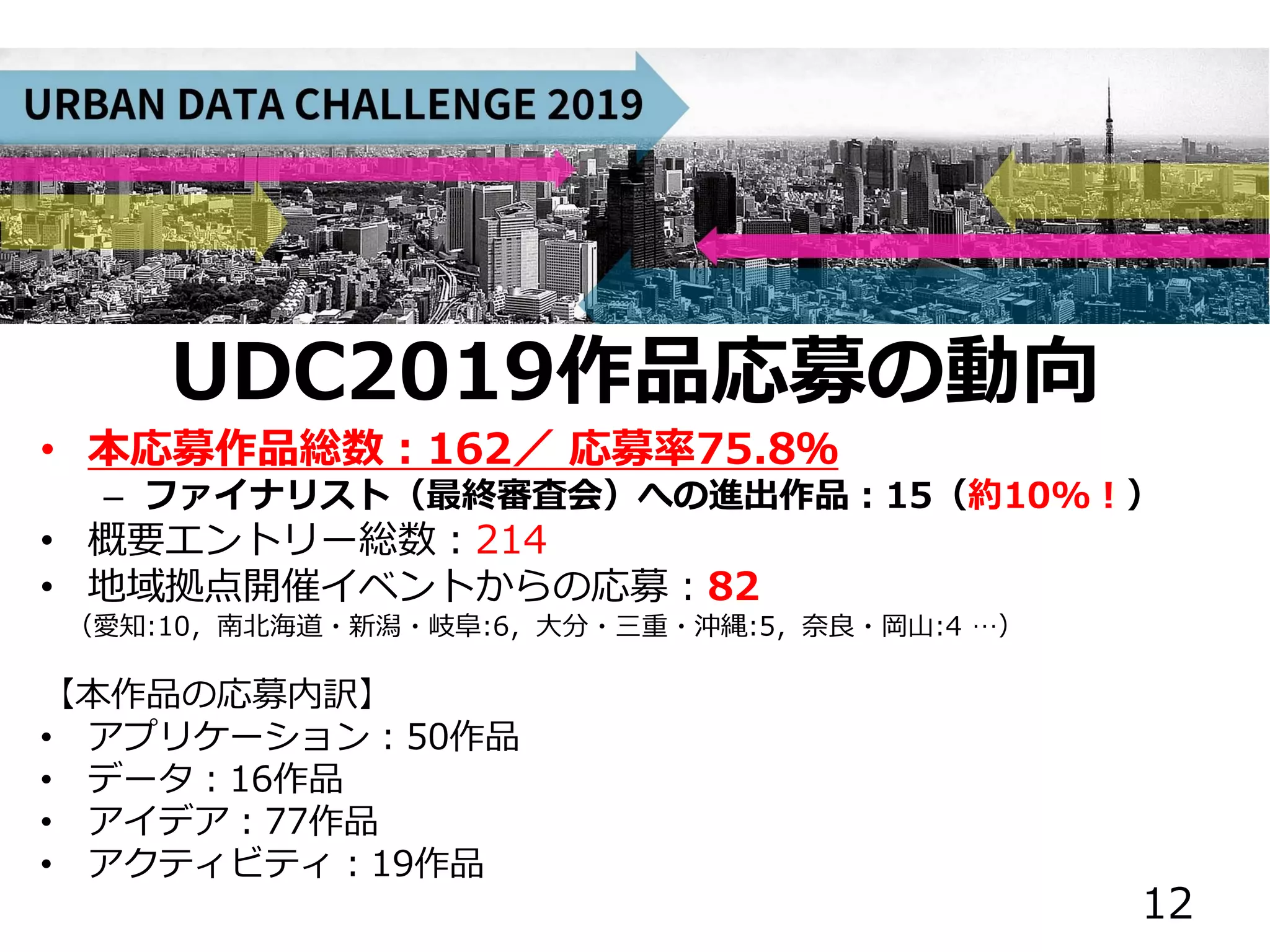 UDC2019作品応募の動向
• 本応募作品総数：162／ 応募率75.8％
– ファイナリスト（最終審査会）への進出作品：15（約10%！）
• 概要エントリー総数：214
• 地域拠点開催イベントからの応募：82
（愛知:10，南北海道・新潟・岐阜:6，大分・三重・沖縄:5，奈良・岡山:4 …）
【本作品の応募内訳】
• アプリケーション：50作品
• データ：16作品
• アイデア：77作品
• アクティビティ：19作品
12
 