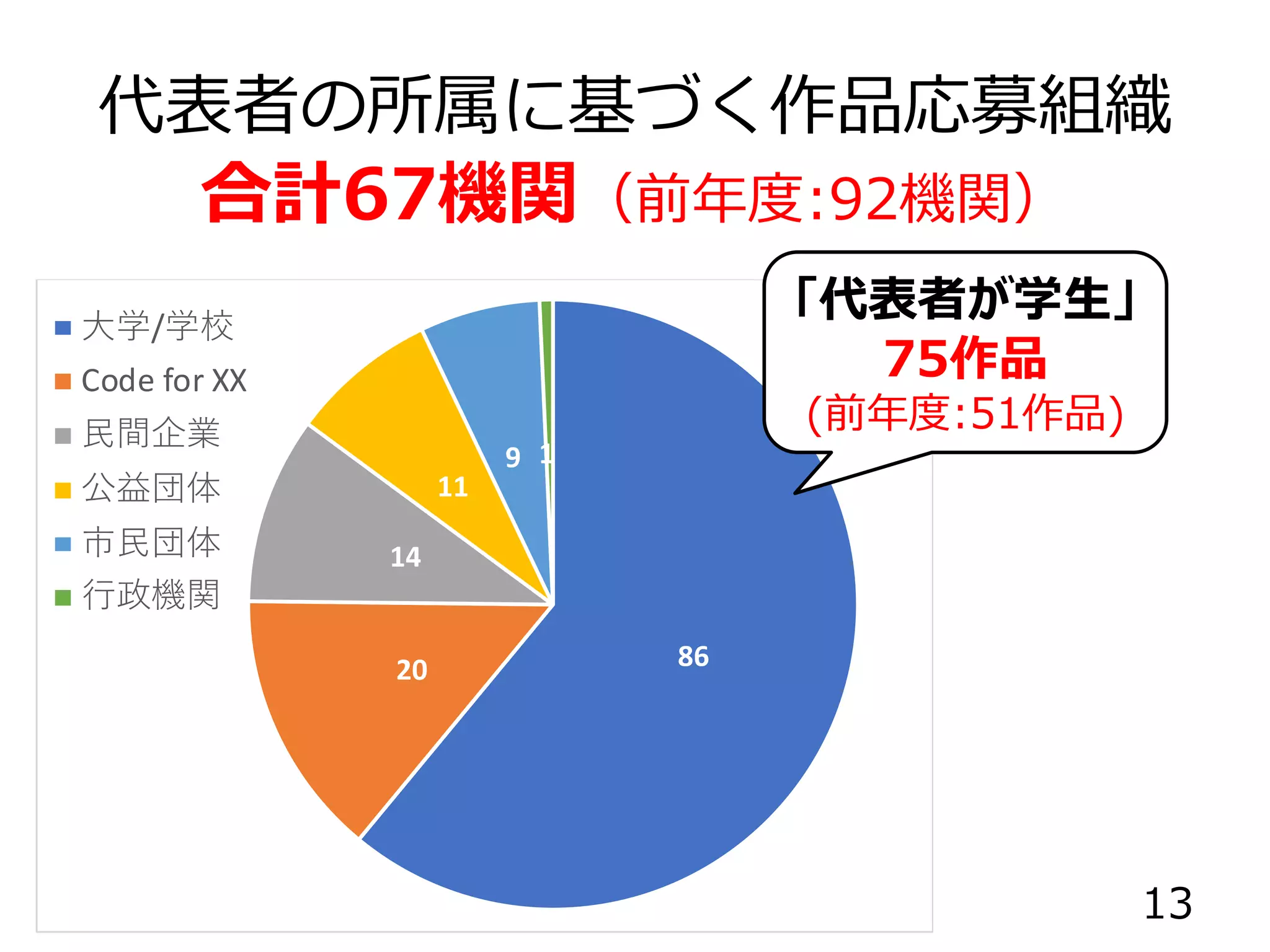 代表者の所属に基づく作品応募組織
合計67機関（前年度:92機関）
「代表者が学生」
75作品
(前年度:51作品)
13
 