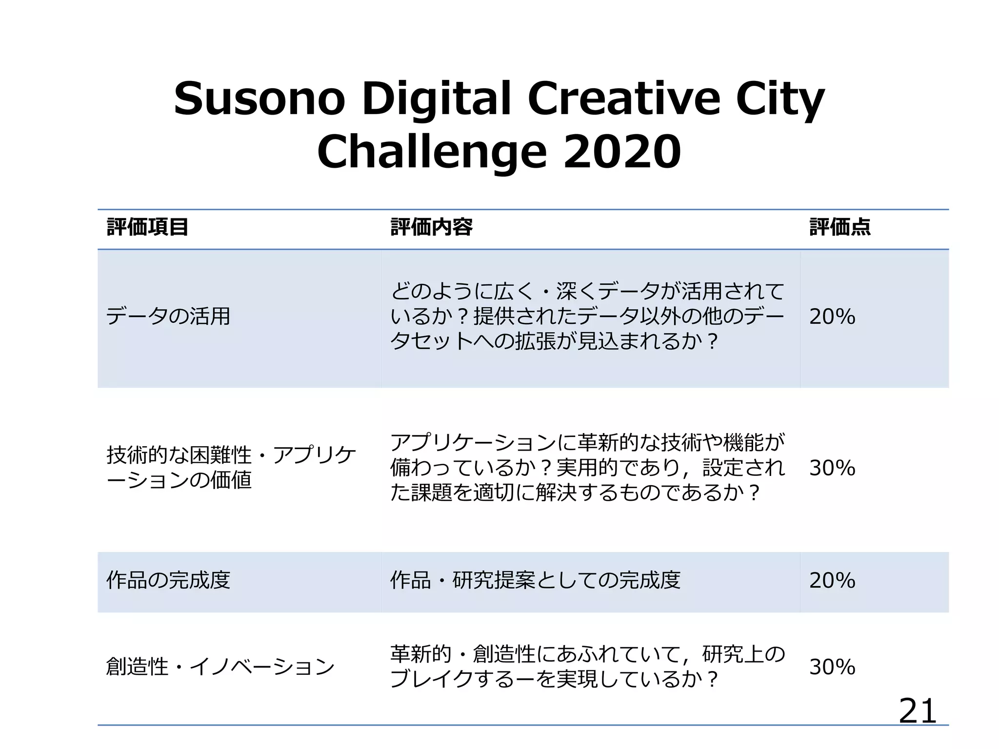 Susono Digital Creative City
Challenge 2020
評価項目 評価内容 評価点
データの活用
どのように広く・深くデータが活用されて
いるか？提供されたデータ以外の他のデー
タセットへの拡張が見込まれるか？
20%
技術的な困難性・アプリケ
ーションの価値
アプリケーションに革新的な技術や機能が
備わっているか？実用的であり，設定され
た課題を適切に解決するものであるか？
30%
作品の完成度 作品・研究提案としての完成度 20%
創造性・イノベーション
革新的・創造性にあふれていて，研究上の
ブレイクするーを実現しているか？
30%
21
 