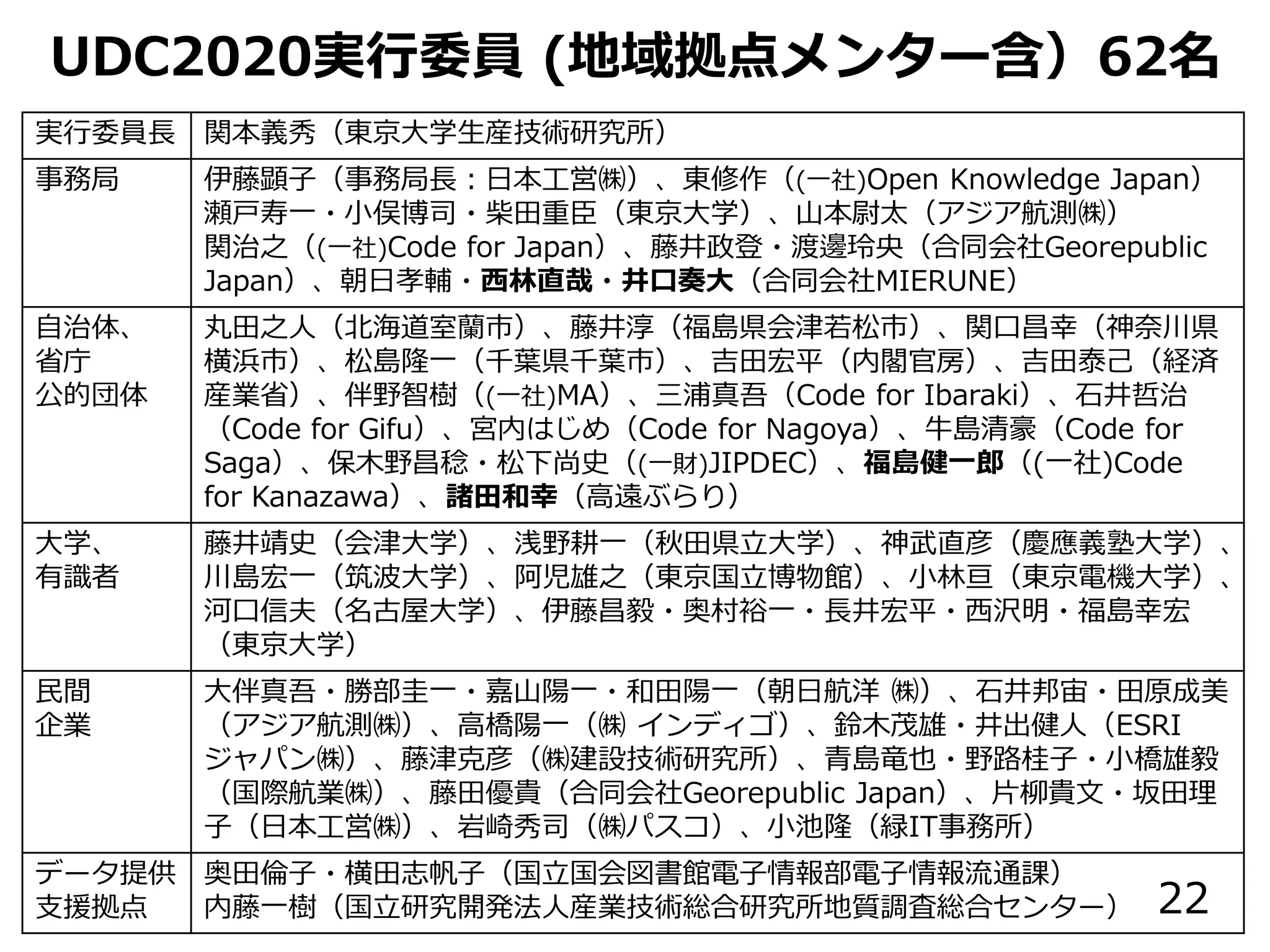 実行委員長 関本義秀（東京大学生産技術研究所）
事務局 伊藤顕子（事務局長：日本工営㈱）、東修作（(一社)Open Knowledge Japan）
瀬戸寿一・小俣博司・柴田重臣（東京大学）、山本尉太（アジア航測㈱）
関治之（(一社)Code for Japan）、藤井政登・渡邊玲央（合同会社Georepublic
Japan）、朝日孝輔・西林直哉・井口奏大（合同会社MIERUNE）
自治体、
省庁
公的団体
丸田之人（北海道室蘭市）、藤井淳（福島県会津若松市）、関口昌幸（神奈川県
横浜市）、松島隆一（千葉県千葉市）、吉田宏平（内閣官房）、吉田泰己（経済
産業省）、伴野智樹（(一社)MA）、三浦真吾（Code for Ibaraki）、石井哲治
（Code for Gifu）、宮内はじめ（Code for Nagoya）、牛島清豪（Code for
Saga）、保木野昌稔・松下尚史（(一財)JIPDEC）、福島健一郎（(一社)Code
for Kanazawa）、諸田和幸（高遠ぶらり）
大学、
有識者
藤井靖史（会津大学）、浅野耕一（秋田県立大学）、神武直彦（慶應義塾大学）、
川島宏一（筑波大学）、阿児雄之（東京国立博物館）、小林亘（東京電機大学）、
河口信夫（名古屋大学）、伊藤昌毅・奥村裕一・長井宏平・西沢明・福島幸宏
（東京大学）
民間
企業
大伴真吾・勝部圭一・嘉山陽一・和田陽一（朝日航洋 ㈱）、石井邦宙・田原成美
（アジア航測㈱）、高橋陽一（㈱ インディゴ）、鈴木茂雄・井出健人（ESRI
ジャパン㈱）、藤津克彦（㈱建設技術研究所）、青島竜也・野路桂子・小橋雄毅
（国際航業㈱）、藤田優貴（合同会社Georepublic Japan）、片柳貴文・坂田理
子（日本工営㈱）、岩崎秀司（㈱パスコ）、小池隆（緑IT事務所）
データ提供
支援拠点
奥田倫子・横田志帆子（国立国会図書館電子情報部電子情報流通課）
内藤一樹（国立研究開発法人産業技術総合研究所地質調査総合センター）
UDC2020実行委員 (地域拠点メンター含）62名
22
 