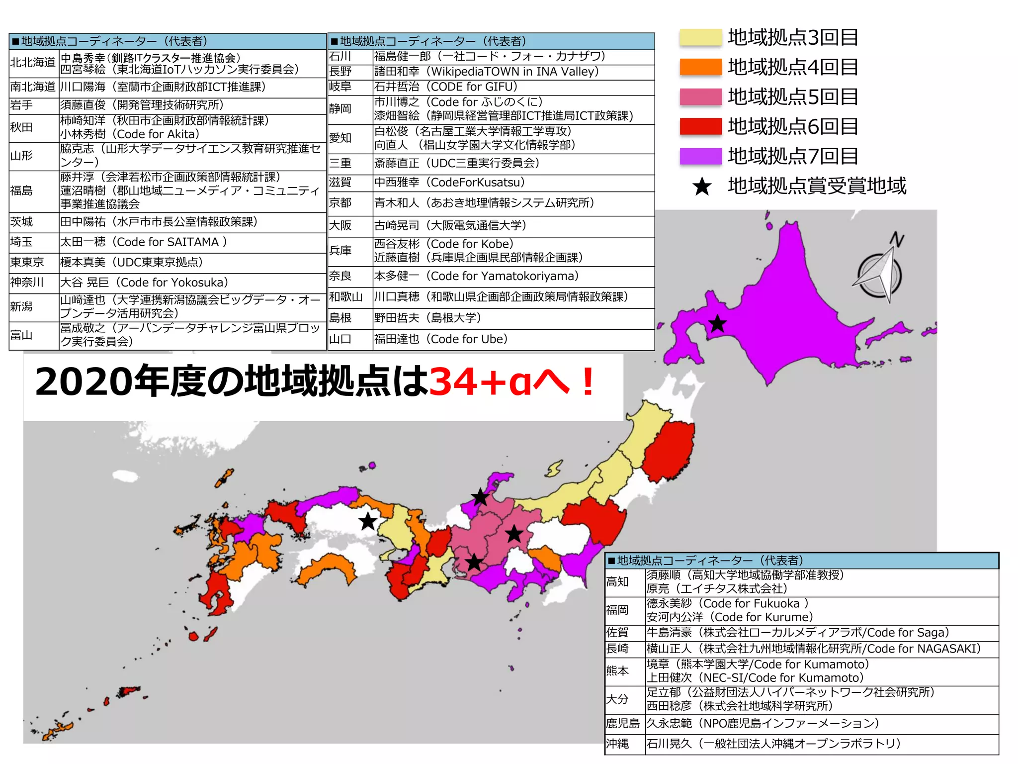 2020年度の地域拠点は34+αへ！
★
★
★
★
地域拠点3回目
地域拠点4回目
地域拠点5回目
地域拠点6回目
地域拠点7回目
地域拠点賞受賞地域★
★
■地域拠点コーディネーター（代表者）
北北海道 中島秀幸（釧路ITクラスター推進協会）
四宮琴絵（東北海道IoTハッカソン実行委員会）
南北海道 川口陽海（室蘭市企画財政部ICT推進課）
岩手 須藤直俊（開発管理技術研究所）
秋田
柿崎知洋（秋田市企画財政部情報統計課）
小林秀樹（Code for Akita）
山形
脇克志（山形大学データサイエンス教育研究推進セ
ンター）
福島
藤井淳（会津若松市企画政策部情報統計課）
蓮沼晴樹（郡山地域ニューメディア・コミュニティ
事業推進協議会
茨城 田中陽祐（水戸市市長公室情報政策課）
埼玉 太田一穂（Code for SAITAMA ）
東東京 榎本真美（UDC東東京拠点）
神奈川 大谷 晃巨（Code for Yokosuka）
新潟
山﨑達也（大学連携新潟協議会ビッグデータ・オー
プンデータ活用研究会）
富山
冨成敬之（アーバンデータチャレンジ富山県ブロッ
ク実行委員会）
■地域拠点コーディネーター（代表者）
石川 福島健一郎（一社コード・フォー・カナザワ）
長野 諸田和幸（WikipediaTOWN in INA Valley）
岐阜 石井哲治（CODE for GIFU）
静岡
市川博之（Code for ふじのくに）
漆畑智絵（静岡県経営管理部ICT推進局ICT政策課)
愛知
白松俊（名古屋工業大学情報工学専攻）
向直人 （椙山女学園大学文化情報学部）
三重 斎藤直正（UDC三重実行委員会）
滋賀 中西雅幸（CodeForKusatsu）
京都 青木和人（あおき地理情報システム研究所）
大阪 古崎晃司（大阪電気通信大学）
兵庫
西谷友彬（Code for Kobe）
近藤直樹（兵庫県企画県民部情報企画課）
奈良 本多健一（Code for Yamatokoriyama）
和歌山 川口真穂（和歌山県企画部企画政策局情報政策課）
島根 野田哲夫（島根大学）
山口 福田達也（Code for Ube）
■地域拠点コーディネーター（代表者）
高知
須藤順（高知大学地域協働学部准教授）
原亮（エイチタス株式会社）
福岡
德永美紗（Code for Fukuoka ）
安河内公洋（Code for Kurume）
佐賀 牛島清豪（株式会社ローカルメディアラボ/Code for Saga）
長崎 横山正人（株式会社九州地域情報化研究所/Code for NAGASAKI）
熊本
境章（熊本学園大学/Code for Kumamoto）
上田健次（NEC-SI/Code for Kumamoto）
大分
足立郁（公益財団法人ハイパーネットワーク社会研究所）
西田稔彦（株式会社地域科学研究所）
鹿児島 久永忠範（NPO鹿児島インファーメーション）
沖縄 石川晃久（一般社団法人沖縄オープンラボラトリ）
 