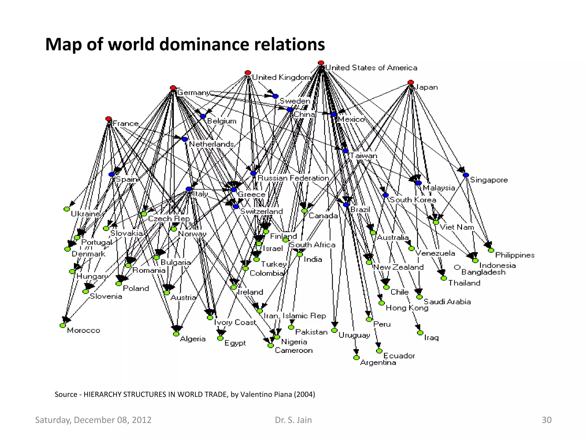 Map of world dominance relations




    Source - HIERARCHY STRUCTURES IN WORLD TRADE, by Valentino Piana (2004)


Saturday, December 08, 2012                                    Dr. S. Jain    30
 