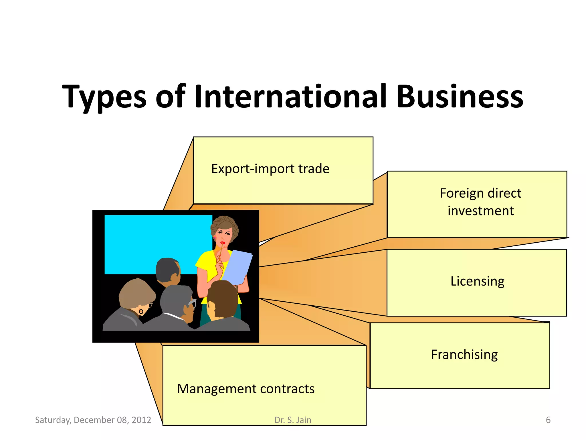 Types of International Business
                                  Export-import trade
                                                           Foreign direct
                                                            investment



                                                             Licensing




                                                          Franchising

                              Management contracts

Saturday, December 08, 2012                 Dr. S. Jain                     6
 