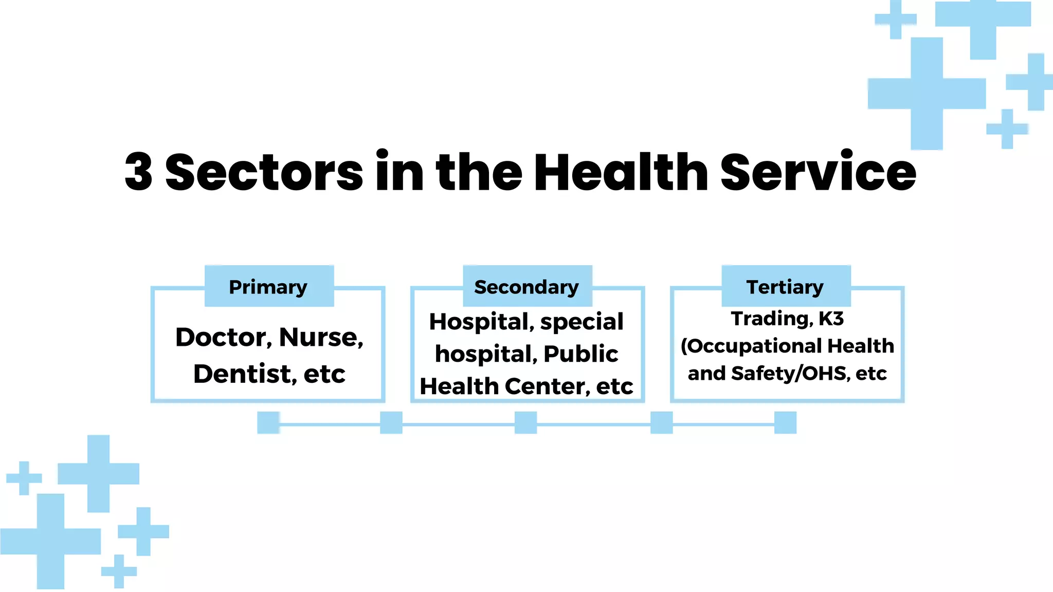 3 Sectors in the Health Service
Doctor, Nurse,
Dentist, etc
Hospital, special
hospital, Public
Health Center, etc
Primary Secondary
Trading, K3
(Occupational Health
and Safety/OHS, etc
Tertiary
 