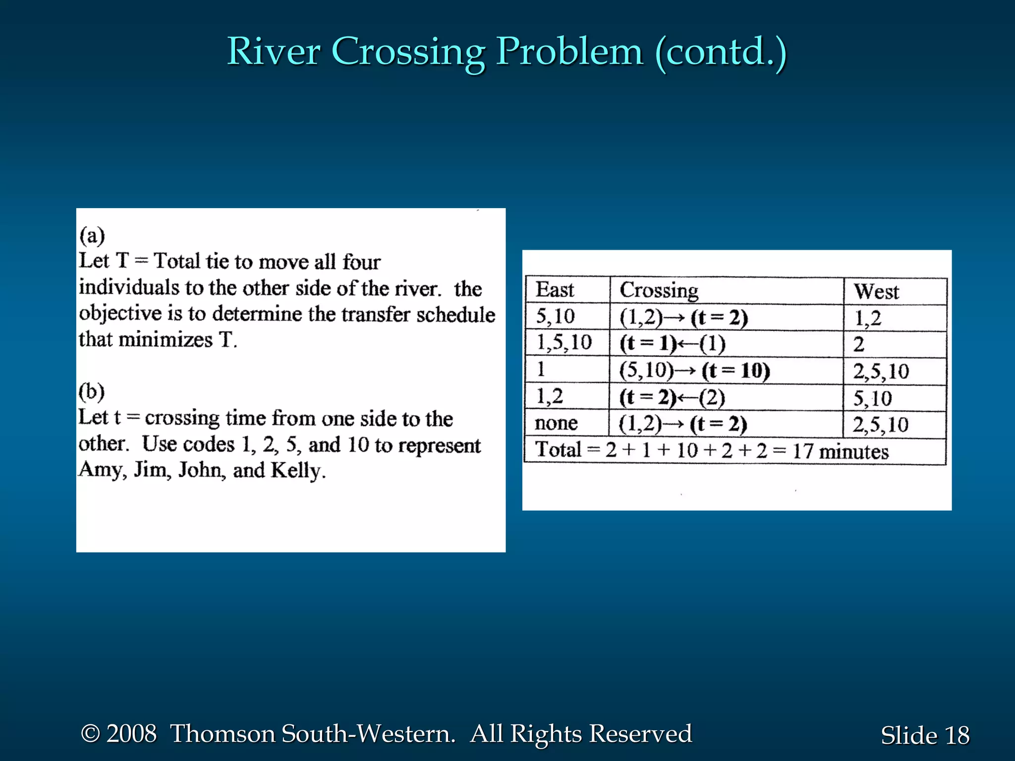 18
Slide
© 2008 Thomson South-Western. All Rights Reserved
River Crossing Problem (contd.)
 