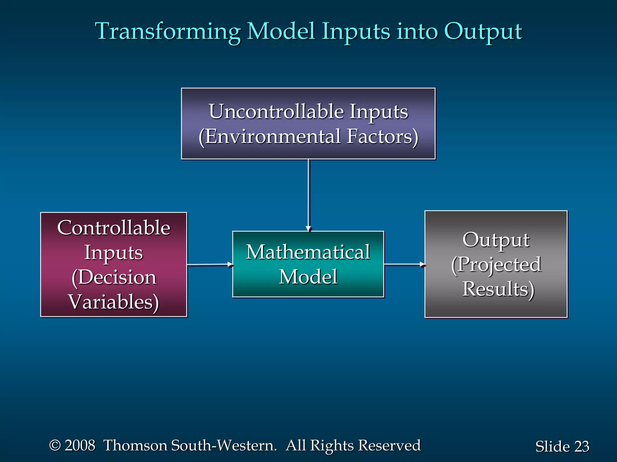 23
Slide
© 2008 Thomson South-Western. All Rights Reserved
Transforming Model Inputs into Output
Uncontrollable Inputs
(Environmental Factors)
Controllable
Inputs
(Decision
Variables)
Output
(Projected
Results)
Mathematical
Model
 