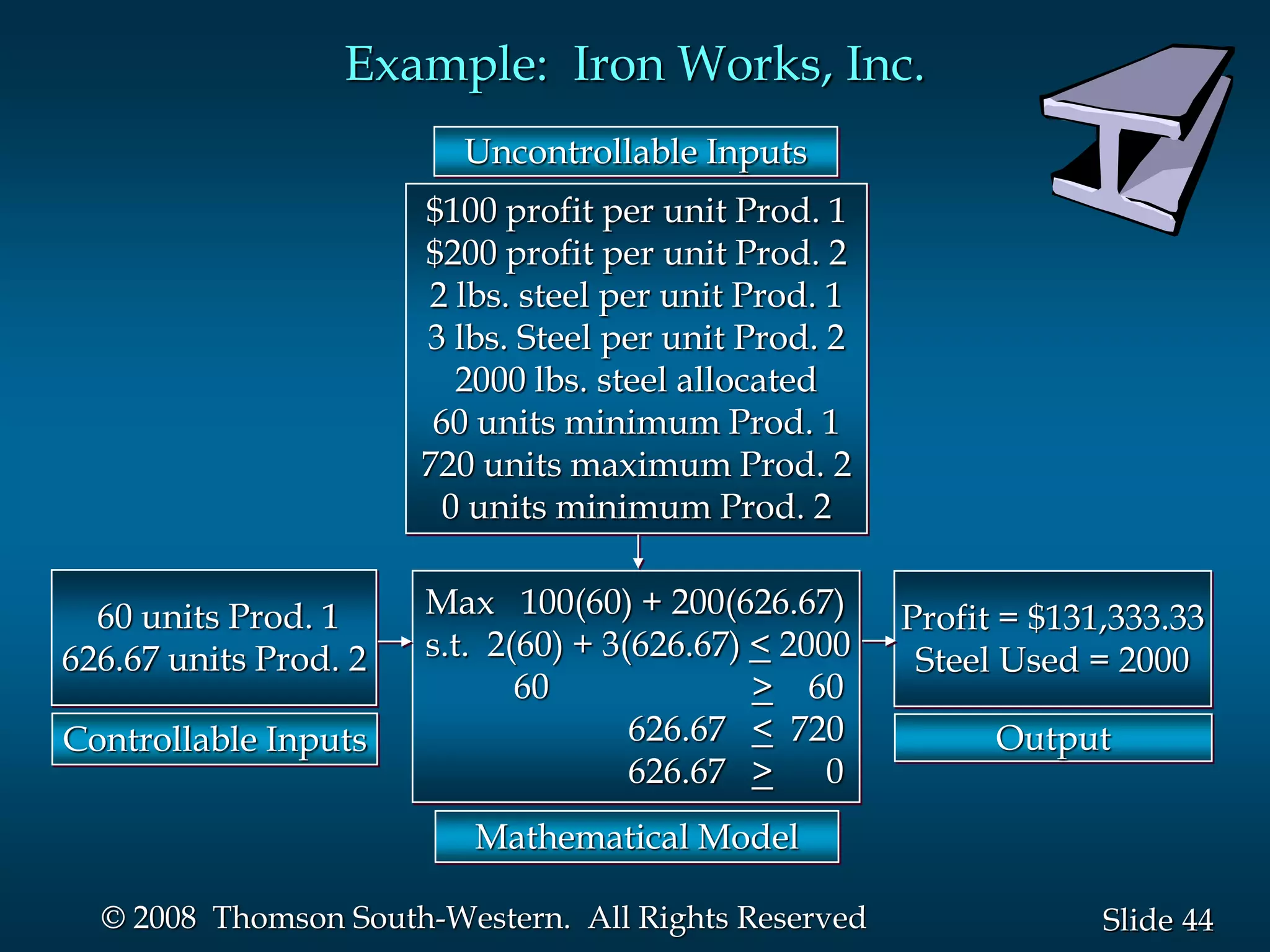 44
Slide
© 2008 Thomson South-Western. All Rights Reserved
Example: Iron Works, Inc.
Uncontrollable Inputs
$100 profit per unit Prod. 1
$200 profit per unit Prod. 2
2 lbs. steel per unit Prod. 1
3 lbs. Steel per unit Prod. 2
2000 lbs. steel allocated
60 units minimum Prod. 1
720 units maximum Prod. 2
0 units minimum Prod. 2
60 units Prod. 1
626.67 units Prod. 2
Controllable Inputs
Profit = $131,333.33
Steel Used = 2000
Output
Mathematical Model
Max 100(60) + 200(626.67)
s.t. 2(60) + 3(626.67) < 2000
60 > 60
626.67 < 720
626.67 > 0
 