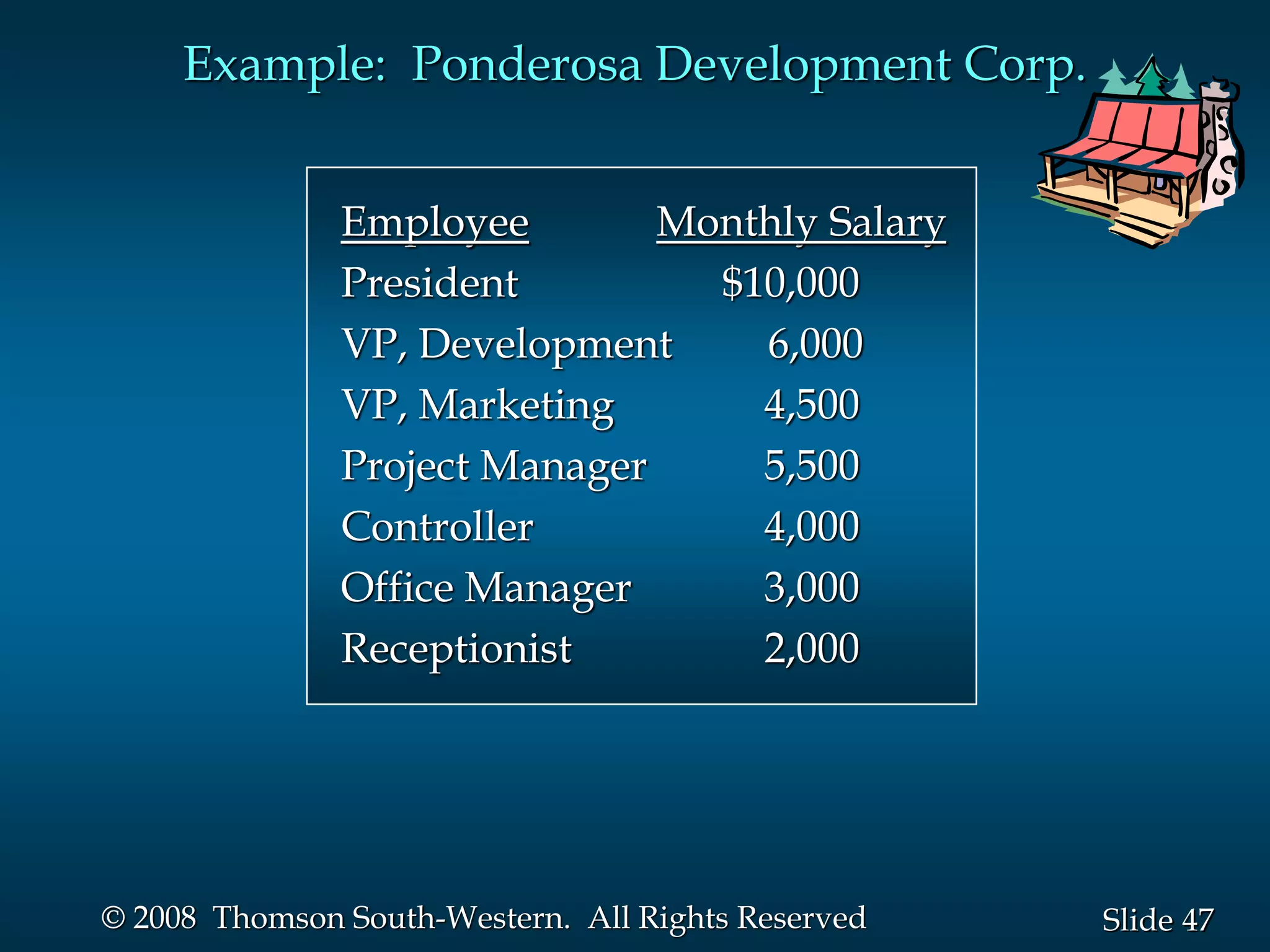 47
Slide
© 2008 Thomson South-Western. All Rights Reserved
Example: Ponderosa Development Corp.
Employee Monthly Salary
President $10,000
VP, Development 6,000
VP, Marketing 4,500
Project Manager 5,500
Controller 4,000
Office Manager 3,000
Receptionist 2,000
 