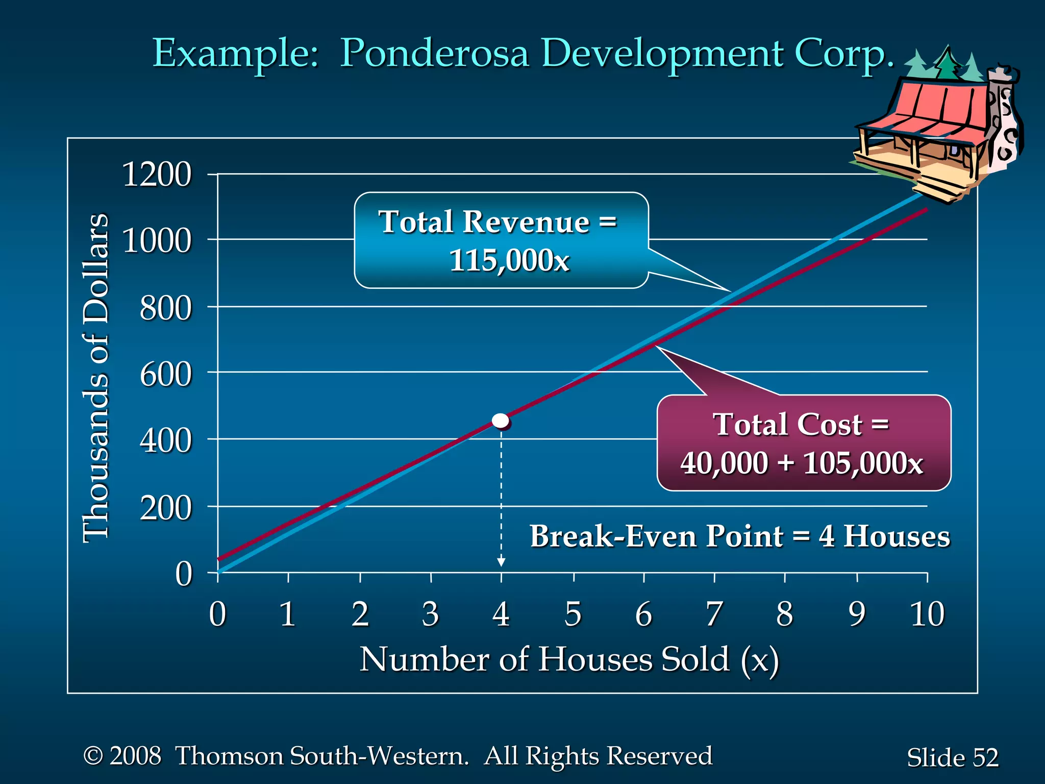 52
Slide
© 2008 Thomson South-Western. All Rights Reserved
Example: Ponderosa Development Corp.
0
200
400
600
800
1000
1200
0 1 2 3 4 5 6 7 8 9 10
Number of Houses Sold (x)
Thousands
of
Dollars
Break-Even Point = 4 Houses
Total Cost =
40,000 + 105,000x
Total Revenue =
115,000x
 