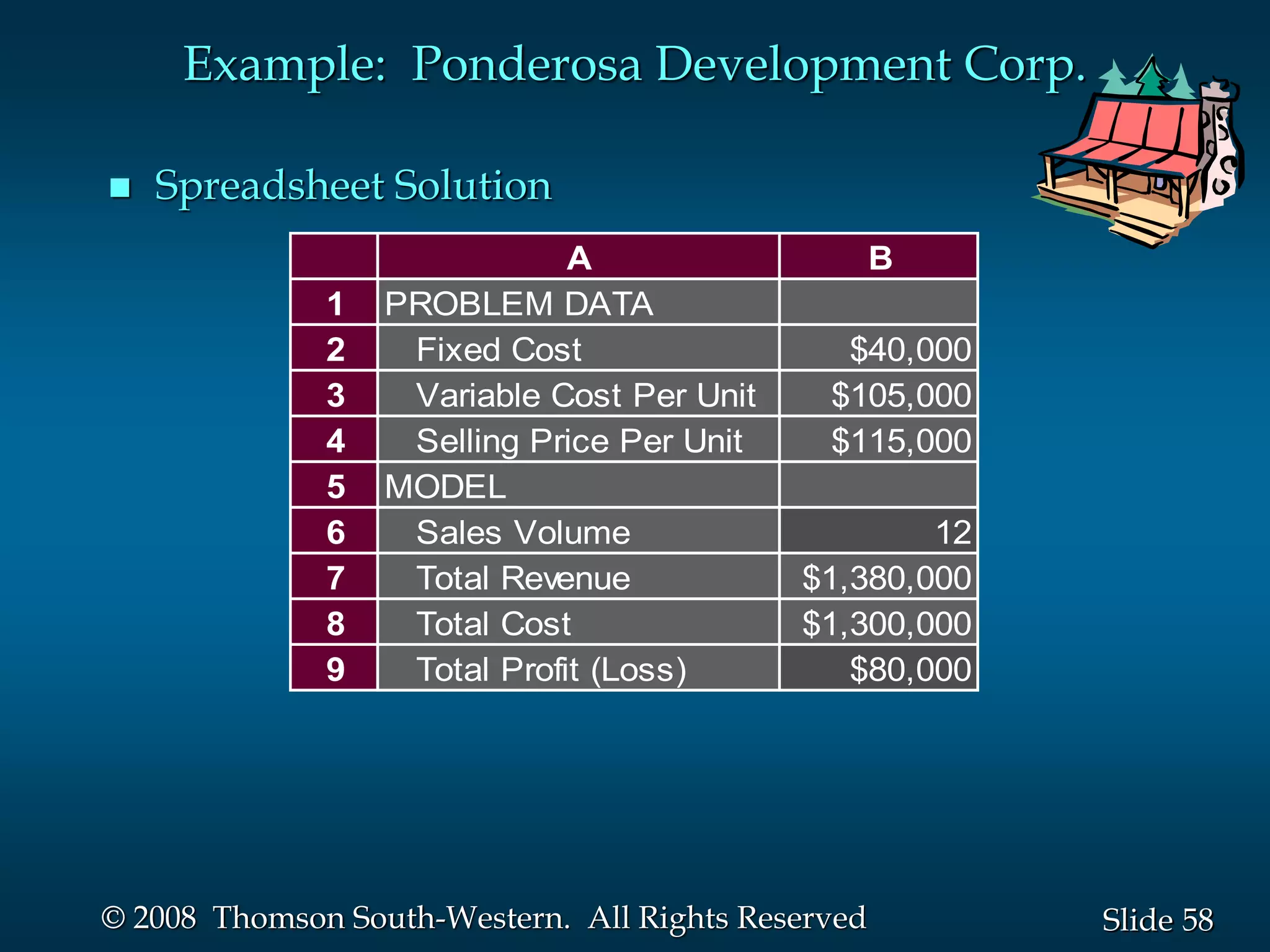 58
Slide
© 2008 Thomson South-Western. All Rights Reserved
Example: Ponderosa Development Corp.
 Spreadsheet Solution
A B
1 PROBLEM DATA
2 Fixed Cost $40,000
3 Variable Cost Per Unit $105,000
4 Selling Price Per Unit $115,000
5 MODEL
6 Sales Volume 12
7 Total Revenue $1,380,000
8 Total Cost $1,300,000
9 Total Profit (Loss) $80,000
 