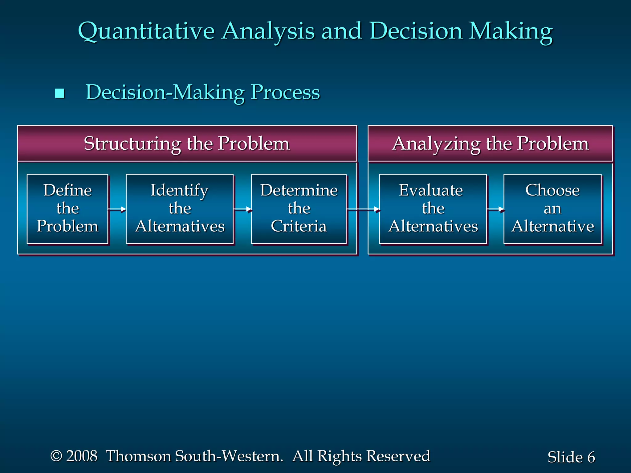 6
Slide
© 2008 Thomson South-Western. All Rights Reserved
Quantitative Analysis and Decision Making
Define
the
Problem
Identify
the
Alternatives
Determine
the
Criteria
Evaluate
the
Alternatives
Choose
an
Alternative
Structuring the Problem Analyzing the Problem
 Decision-Making Process
 