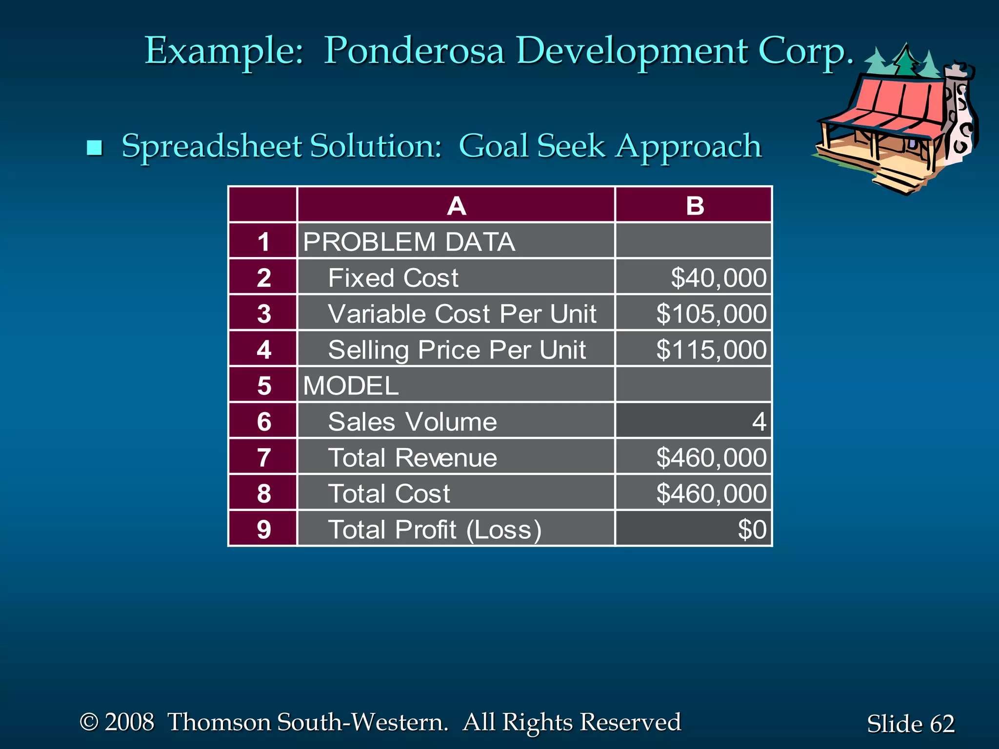 62
Slide
© 2008 Thomson South-Western. All Rights Reserved
Example: Ponderosa Development Corp.
 Spreadsheet Solution: Goal Seek Approach
A B
1 PROBLEM DATA
2 Fixed Cost $40,000
3 Variable Cost Per Unit $105,000
4 Selling Price Per Unit $115,000
5 MODEL
6 Sales Volume 4
7 Total Revenue $460,000
8 Total Cost $460,000
9 Total Profit (Loss) $0
 