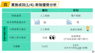 實施成效(1/4)-新制優勢分析
舊制 新制
帳務處理 人工核銷 電子核銷
紙本發票倉儲成本 高 低
中獎發票正確性 人工檢核 系統化檢核
中獎人身分檢核 目視
系統檢核
(戶役政系統+銀行帳戶)
手續費 15.8元
8.8元
(每年約可節省1.4億元經費)
提
升
給
獎
正
確
性
15
四
 