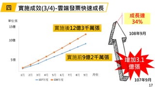 實施成效(3/4)-雲端發票快速成長
108年9月
107年9月
增加3.1
億張
單位:張
實施前9億2千萬張
實施後12億3千萬張
5億
17
四
月份
成長達
34%
 