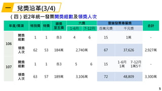 5
年度/獎項 特別獎 特獎
頭獎
至五獎
六獎 雲端發票專屬獎
合計
1-6月 7-12月 百萬元獎 千元獎
106
開獎
組數
1 1 各3 4 6 15 1萬 -
領獎
人次
62 53 184萬 2,740萬 67 37,626 2,927萬
107
開獎
組數
1 1 各3 5 6 15
1-6月
1萬
7-12月
1萬5千
-
領獎
人次
63 57 189萬 3,106萬 72 48,809 3,300萬
（四）近2年統一發票開獎組數及領獎人次
兌獎沿革(3/4)一
 