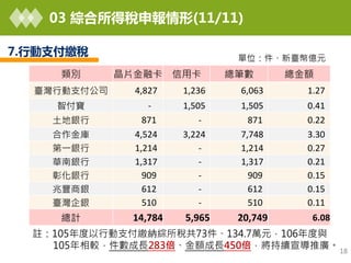 03 綜合所得稅申報情形(11/11)
18
註：105年度以行動支付繳納綜所稅共73件、134.7萬元，106年度與
105年相較，件數成長283倍、金額成長450倍，將持續宣導推廣。
單位：件、新臺幣億元
類別 晶片金融卡 信用卡 總筆數 總金額
臺灣行動支付公司 4,827 1,236 6,063 1.27
智付寶 - 1,505 1,505 0.41
土地銀行 871 - 871 0.22
合作金庫 4,524 3,224 7,748 3.30
第一銀行 1,214 - 1,214 0.27
華南銀行 1,317 - 1,317 0.21
彰化銀行 909 - 909 0.15
兆豐商銀 612 - 612 0.15
臺灣企銀 510 - 510 0.11
總計 14,784 5,965 20,749 6.08
7.行動支付繳稅
 