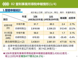 02 營利事業所得稅申報情形(1/4)
4
統計截止日期：107.6.14；單位：萬件、新臺幣億元
年度
項目
106
(ARE為105年度)
105
(ARE為104年度)
增減數 成長率
結算申報
(註)
申報件數 91.7 89.3 2.4 2.7%
自繳稅額(1) 2,818.68 2,306.23 512.45 22.2%
未分配盈
餘申報
(ARE)
申報件數 56.0 54.3 1.7 3.1%
自繳稅額(2) 619.93 655.38 -35.45 -5.4%
總自繳稅額(1)+(2) 3,438.61 2,961.61 477.00 16.1%
註：結算申報自繳稅額包括最低稅負申報自繳稅額(106年度85.59億
元，較105年度127.93億元，減少42.34億元)。
106年度營利事業所得稅結算申報總自繳稅額3,438.61億元，
較上(105)年度增加477億元(16.1%)。
1.整體申報統計
 