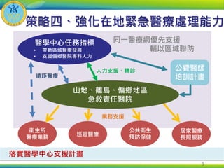 落實醫學中心支援計畫
策略四、強化在地緊急醫療處理能力
5
同一醫療網優先支援
輔以區域聯防
醫學中心任務指標
• 帶動區域醫療發展
• 支援偏鄉醫院專科人力
山地、離島、偏鄉地區
急救責任醫院
衛生所
醫療業務
巡迴醫療
公共衛生
預防保健
居家醫療
長照服務
遠距醫療
人力支援、轉診
業務支援
公費醫師
培訓計畫
 