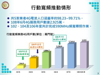 103年 104年 105年 106年 107年 108年第2季
344.9
1,157.4
1,806.7
2,258.8
2,769.8
2,925
行動寬頻業務4G用戶數(單位：萬門號)
 共5家業者4G電波人口涵蓋率約98.23~99...