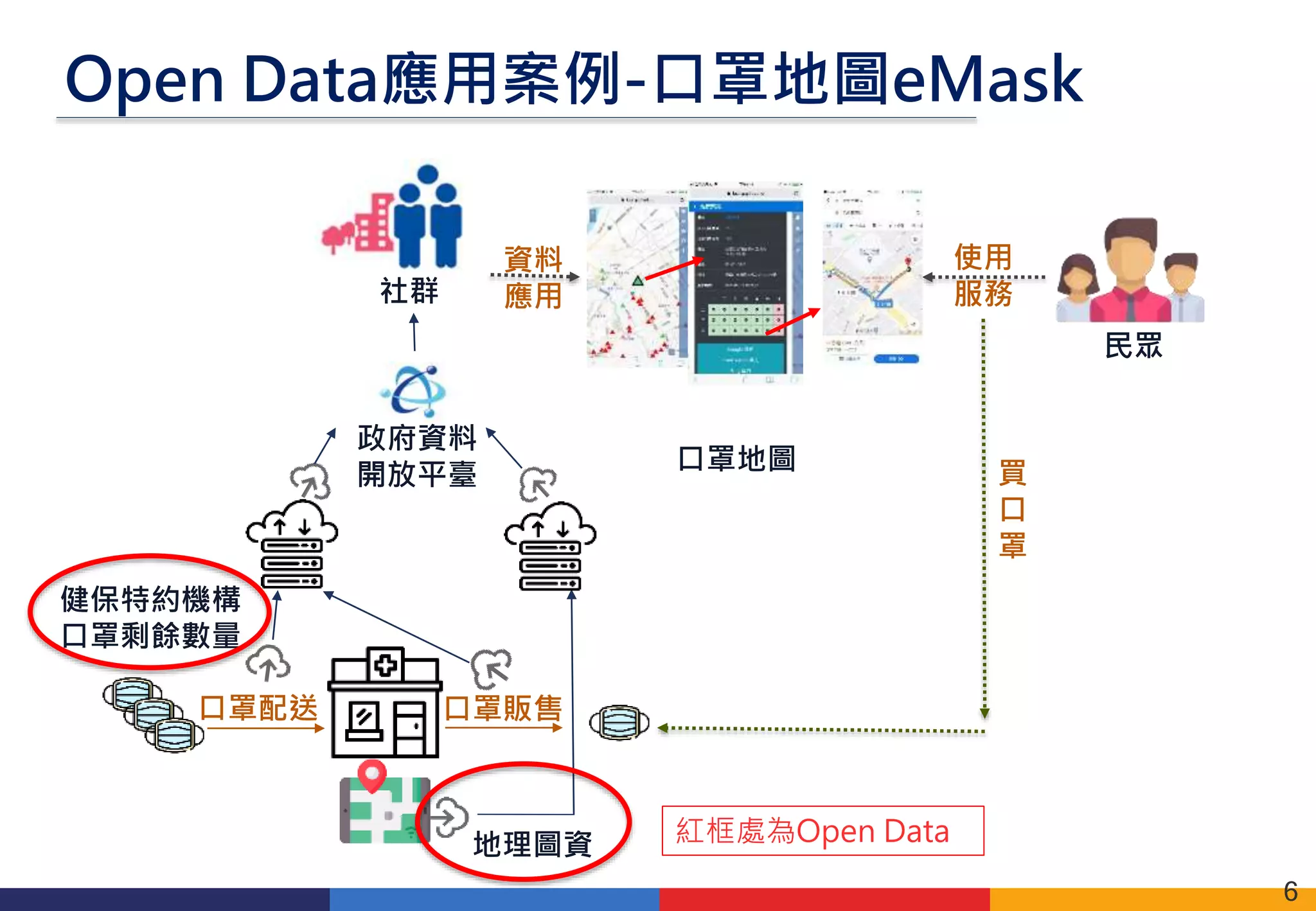 口罩配送 口罩販售
資料
應用
使用
服務
買
口
罩
地理圖資
社群
政府資料
開放平臺
民眾
口罩地圖
健保特約機構
口罩剩餘數量
Open Data應用案例-口罩地圖eMask
6
紅框處為Open Data
 