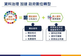 開放資料
公私協力
個人資料
精準服務+創新
資料治理 =
 資料近用權
 資料可攜權
 民眾自主同意
民眾自主決定
個資使用方式
 開放格式
 開放授權
 免費運用
開放使用
資料治理 加速 政府數位轉型
 