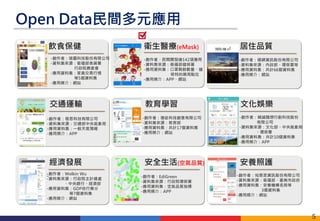 Open Data民間多元應用
飲食保健
-創作者：塔圖科技股份有限公司
-資料集來源：衛福部食藥署
行政院農委會
-應用資料集：家禽交易行情
等5個資料集
-應用媒介：網站
衛生醫療(eMask) 居住品質
交通運輸 教育學習 文化娛樂
-創作者：民間開發達142項應用
-資料集來源：衛福部健保署
-應用資料集：口罩剩餘數量、健
保特約藥局點位
-應用媒介：APP、網站
-創作者：碩網資訊股份有限公司
-資料集來源：內政部、環保署等
-應用資料集：共計66個資料集
-應用媒介：網站
-創作者：程思科技有限公司
-資料集來源：交通部中央氣象局
-應用資料集：一般天氣預報
-應用媒介：APP
-創作者：德屹科技創意有限公司
-資料集來源：教育部
-應用資料集：共計17個資料集
-應用媒介：網站
-創作者：精誠隨想行動科技股份
有限公司
-資料集來源：文化部、中央氣象局
、環保署
-應用資料集：共計10個資料集
-應用媒介：APP
經濟發展 安全生活(空氣品質) 安養照護
-創作者：Welkin Wu
-資料集來源：行政院主計總處
、中央銀行、經濟部
-應用資料集：GDP依行業分
等7個資料集
-應用媒介：網站
-創作者：EdiGreen
-資料集來源：行政院環保署
-應用資料集：空氣品質指標
-應用媒介：APP
-創作者：知恩思資訊股份有限公司
-資料集來源：衛福部、臺南市政府
-應用資料集：安養機構名冊等
3個資料集
-應用媒介：網站
5
 