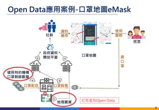 口罩配送 口罩販售
資料
應用
使用
服務
買
口
罩
地理圖資
社群
政府資料
開放平臺
民眾
口罩地圖
健保特約機構
口罩剩餘數量
Open Data應用案例-口罩地圖eMask
6
紅框處為Open Data
 