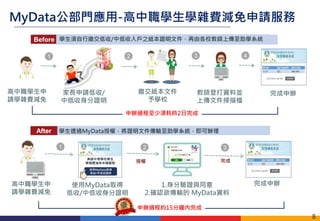 1 2
授權
使用MyData取得
低收/中低收證明
高級中等學校學生
學雜費減免申請服務
使用MyData取得
低收/中低收身分證明
3
完成
Before
家長申請低收/
中低收身分證明
學生須自行繳交低收/中低收入戶之紙本證明文件，再由各校教師上傳至助學系統
繳交紙本文件
予學校
教師登打資料並
上傳文件掃描檔
4
完成申辦高中職學生申
請學雜費減免
1 2 3
申辦過程約15分鐘內完成
申辦過程至少須耗時2日完成
After 學生透過MyData授權，將證明文件傳輸至助學系統，即可辦理
MyData公部門應用-高中職學生學雜費減免申請服務
高中職學生申
請學雜費減免
1.身分驗證與同意
2.確認欲傳輸的 MyData資料
完成申辦
8
 