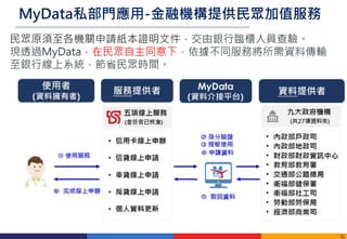 MyData私部門應用-金融機構提供民眾加值服務
民眾原須至各機關申請紙本證明文件，交由銀行臨櫃人員查驗。
現透過MyData，在民眾自主同意下，依據不同服務將所需資料傳輸
至銀行線上系統，節省民眾時間。
 