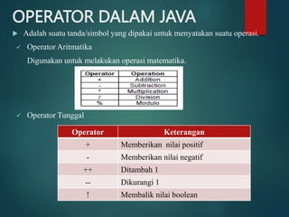 OPERATOR DALAM JAVA
 Adalah suatu tanda/simbol yang dipakai untuk menyatakan suatu operasi.
 Operator Aritmatika
Digunakan untuk melakukan operasi matematika.
 Operator Tunggal
Operator Keterangan
+ Memberikan nilai positif
- Memberikan nilai negatif
++ Ditambah 1
-- Dikurangi 1
! Membalik nilai boolean
 