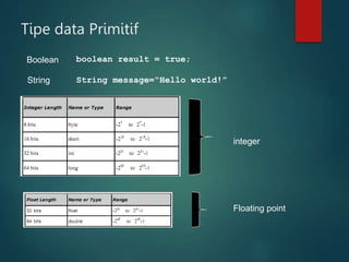 Tipe data Primitif
Boolean boolean result = true;
String message=“Hello world!”
String
integer
Floating point
 