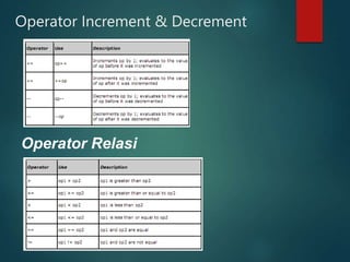 Operator Increment & Decrement
Operator Relasi
 