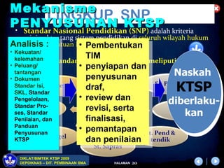 Mekanisme
         LINGKUP SNP
PENYUSUNAN KTSP kriteria
 • Standar Nasional Pendidikan (SNP) adalah
  minimal tentang sistem pendidikan di seluruh wilayah hukum
Analisis :          • Pembentukan
  Negara Kesatuan Republik Indonesia.
• Kekuatan/
  kelemahan            TIM
   • Lingkup Standar Nasional Pendidikan meliputi:
• Peluang/           • penyiapan dan
  tantangan
• Dokumen              penyusunan                  Naskah
  Standar isi,
  SKL, Standar
                       draf,                       KTSP
                     • review dan
  Pengelolaan,
  Standar Pro-
                                                  diberlaku-
                       revisi, serta
  ses, Standar                                       kan
  Penilaian, dan       finalisasi,
  Panduan
  Penyusunan
                     • pemantapan
  KTSP                 dan penilaian

  DIKLAT/BIMTEK KTSP 2009
  DEPDIKNAS – DIT. PEMBINAAN SMA   HALAMAN   20
 