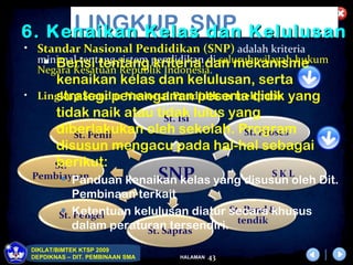 LINGKUP SNP Kelulusan
6. Kenaikan Kelas dan
• Standar Nasional Pendidikan (SNP) adalah kriteria
     minimal tentang sistem pendidikan dan mekanisme
       Berisi tentang kriteria di seluruh wilayah hukum
     Negara Kesatuan Republik Indonesia.
        kenaikan kelas dan kelulusan, serta
•    Lingkup Standar Nasional Pendidikan meliputi: yang
        strategi penanganan peserta didik
        tidak naik atau tidak lulus yang
        diberlakukan oleh sekolah. Program
        disusun mengacu pada hal-hal sebagai
        berikut:
             Panduan kenaikan kelas yang disusun oleh Dit.
              Pembinaan terkait
             Ketentuan kelulusan diatur secara khusus
              dalam peraturan tersendiri.
    DIKLAT/BIMTEK KTSP 2009
    DEPDIKNAS – DIT. PEMBINAAN SMA   HALAMAN   43
 