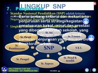 7.           LINGKUP
           Penjurusan                  SNP
• Standar Nasional Pendidikan (SNP) adalah kriteria
        Berisi tentang kriteria seluruh wilayah hukum
     minimal tentang sistem pendidikan didan mekanisme
     Negara Kesatuan Republik Indonesia.
          penjurusan serta strategi/kegiatan
•         penelusuran bakat, minat dan prestasi
     Lingkup Standar Nasional Pendidikan meliputi:
          yang diberlakukan oleh sekolah, yang
          ditentukan dengan mengacu pada
          panduan penjurusan yang disusun oleh
          Direktorat terkait.




    DIKLAT/BIMTEK KTSP 2009
    DEPDIKNAS – DIT. PEMBINAAN SMA   HALAMAN   44
 