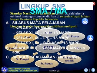 LINGKUP SNP
                       SMA / MA
• Standar Nasional Pendidikan (SNP) adalah kriteria
  minimal tentang sistem pendidikan di seluruh wilayah hukum
  Negara Kesatuan Republik Indonesia.
A. SILABUS MATA PELAJARAN
• Lingkup Standar Nasional Pendidikan meliputi:
    - KELAS X – 16 MAPEL
    - KELAS XI, XII – IPA – 13 MAPEL
    - KELAS XI, XII – IPS – 13 MAPEL
    - KELAS XI, XII – BAHASA – 13 MAPEL
B. SILABUS MULOK dan MAPEL LAIN (jika
   ada)
C. SILABUS KEAGAMAAN (khusus MA)

 DIKLAT/BIMTEK KTSP 2009
 DEPDIKNAS – DIT. PEMBINAAN SMA   HALAMAN   49
 