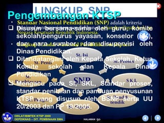 LINGKUP SNP
Pengembangan KTSP kriteria
 • Standar Nasional Pendidikan (SNP) adalah
 Disusun bersama-sama oleh guru, komite
   minimal tentang sistem pendidikan di seluruh wilayah hukum
   Negara Kesatuan Republik Indonesia.
   sekolah/pengurus yayasan, konselor (BK),
 • dan nara sumber, Pendidikan meliputi:
   Lingkup Standar Nasional dan disupervisi oleh
   Dinas Pendidikan.
 Ditandatangani oleh Kepala Sekolah, Ketua
   Komite       sekolah        dan       Kepala        Dinas
   Pendidikan
 Mengacu pada SI, SKL, Standar proses,
   standar penilaian dan panduan penyusunan
   KTSP yang disusun oleh BSNP serta UU
   20/2003 dan PP 19/2005.
  DIKLAT/BIMTEK KTSP 2009
  DEPDIKNAS – DIT. PEMBINAAN SMA   HALAMAN   50
 