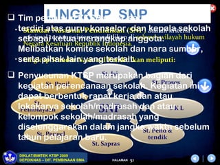 LINGKUP SNP
 Tim penyusun KTSP pada satuan pendidikan
 • terdiri atas guru, konselor, dan adalah kriteria
    Standar Nasional Pendidikan (SNP) kepala sekolah
   sebagaitentang sistem pendidikan anggota.
    minimal ketua merangkap di seluruh wilayah hukum
    Negara Kesatuan Republik Indonesia.
   Melibatkan komite sekolah dan nara sumber,
 • serta pihak lain yang terkait.
    Lingkup Standar Nasional Pendidikan meliputi:

 Penyusunan KTSP merupakan bagian dari
  kegiatan perencanaan sekolah. Kegiatan ini
  dapat berbentuk rapat kerja dan atau
  lokakarya sekolah/madrasah dan atau
  kelompok sekolah/madrasah yang
  diselenggarakan dalam jangka waktu sebelum
  tahun pelajaran baru.
   DIKLAT/BIMTEK KTSP 2009
   DEPDIKNAS – DIT. PEMBINAAN SMA   HALAMAN   51
 